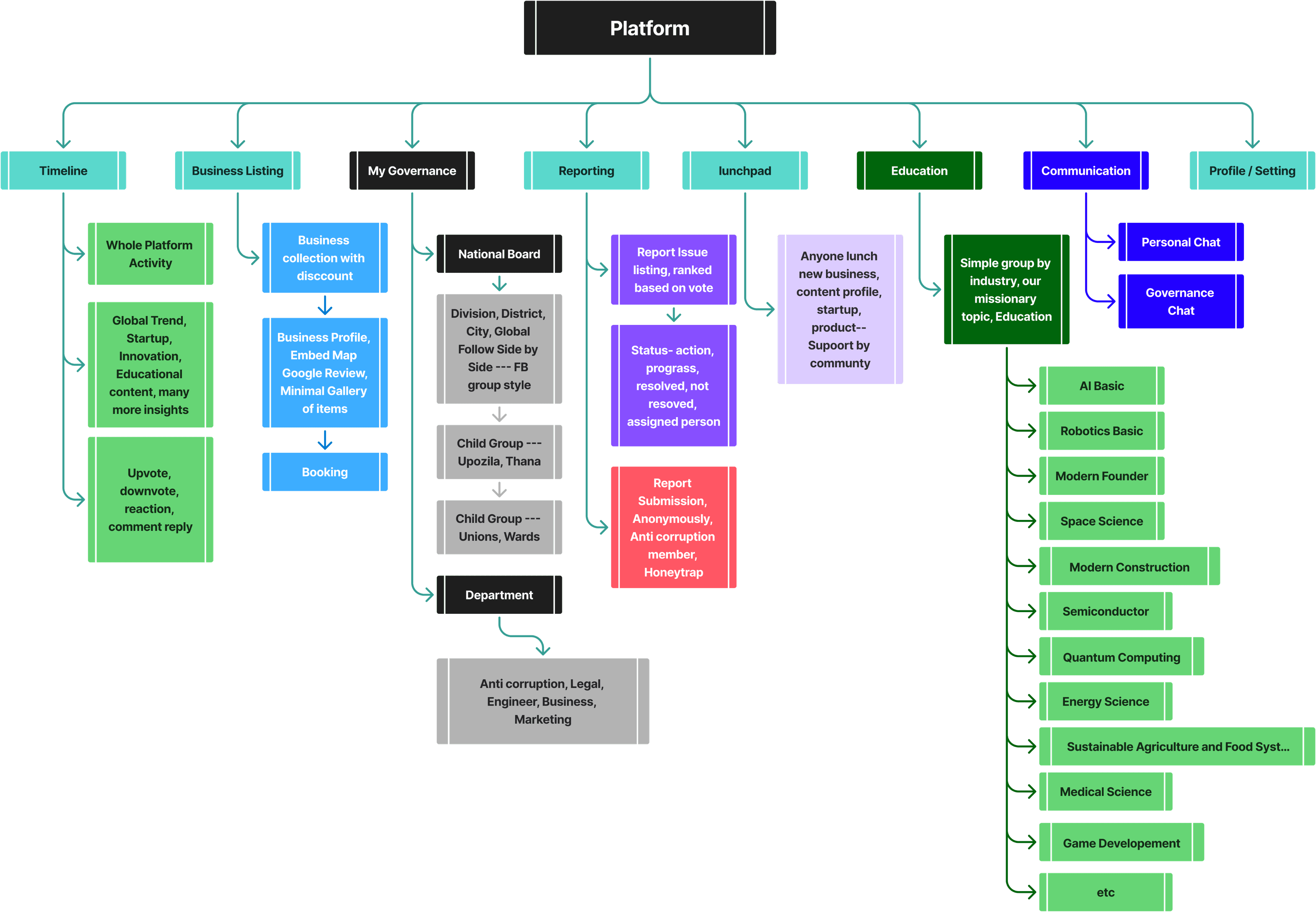 platform-map
